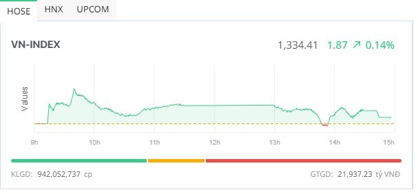 Chứng khoán duy trì đà tăng phiên thứ 5 liên tiếp