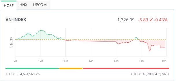 Phiên giao dịch chiều 26/3: Bluechip gây sức ép, thị trường điều chỉnh nhẹ
