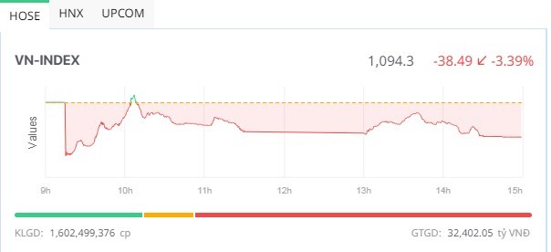 VN-Index mất mốc 1.100 điểm, thanh khoản vượt 30.000 tỷ đồng 