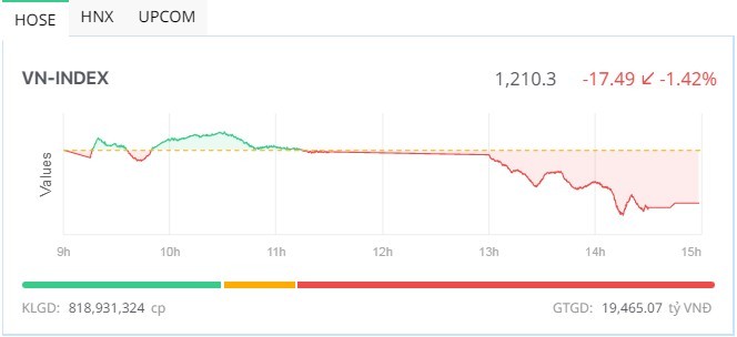 Cổ phiếu KBC và FPT giảm sàn, VN-Index mất gần 17,5 điểm trong phiên 16/4