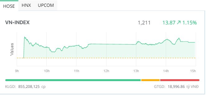 Cổ phiếu bất động sản công nghiệp khởi sắc, VN-Index vượt mốc 1.210 điểm 