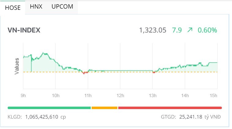 Phiên giao dịch chiều 21/5: Cổ phiếu bất động sản nổi sóng 