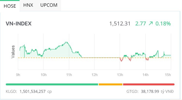 Phiên giao dịch chiều 23/7: Giữ vững nhịp tăng 