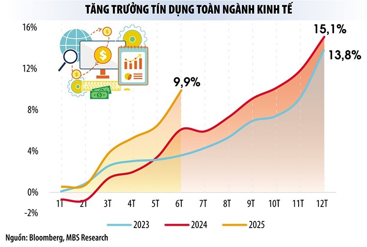 Ngân hàng tăng tốc bơm vốn, lãi suất huy động chịu sức ép