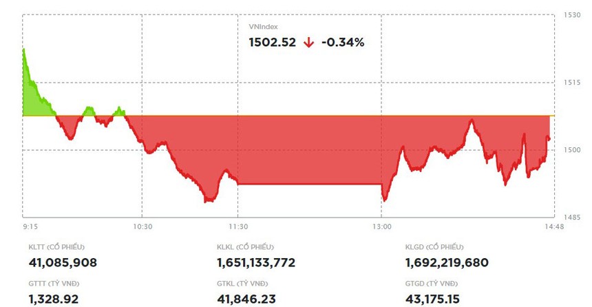 Vượt qua thử thách, VN-Index giữ được mốc 1.500 điểm