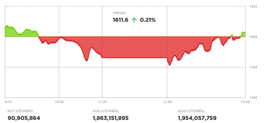 Dòng tiền chảy mạnh, VN-Index đứng vững trước áp lực chốt lời 
