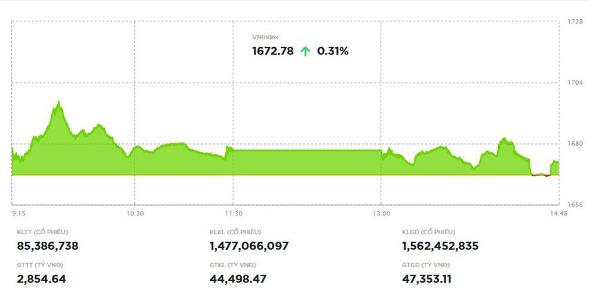 Phiên giao dịch chiều 27/8: Rung lắc 