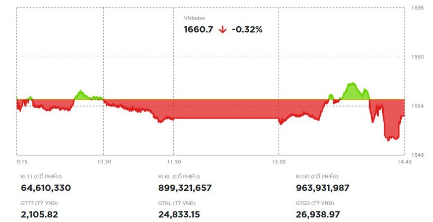 Cổ phiếu VIC giúp thị trường thu hẹp đà giảm