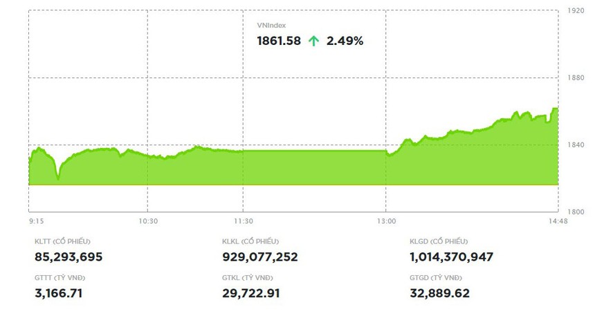 VN-Index tăng hơn 45 điểm, thiết lập đỉnh cao mới 