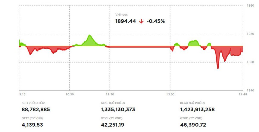 Nhóm trụ phân hóa, VN-Index điều chỉnh nhẹ 
