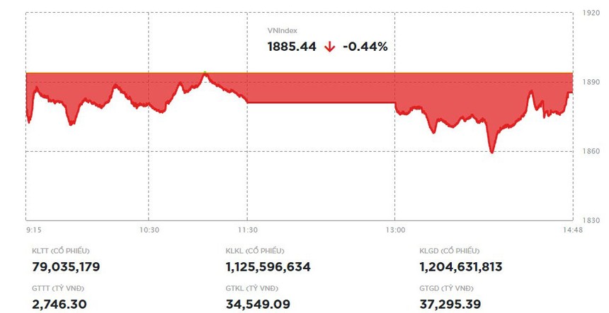 Nhóm dầu khí khởi sắc, VN-Index hãm đà rơi vào cuối phiên 