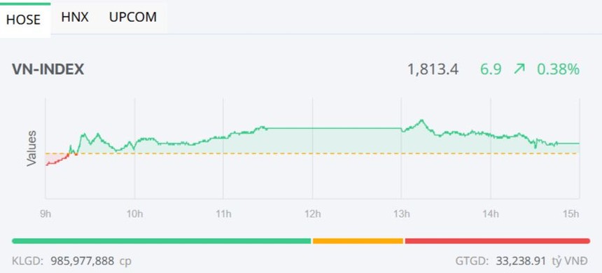 Nhóm Gelex khởi sắc, VN-Index hồi phục trở lại