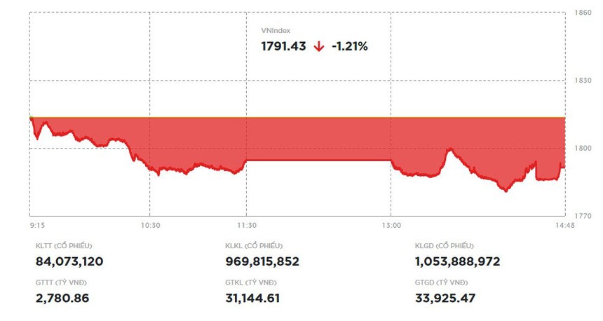 Chịu sức ép từ các mã trụ, VN-Index giảm gần 22 điểm 