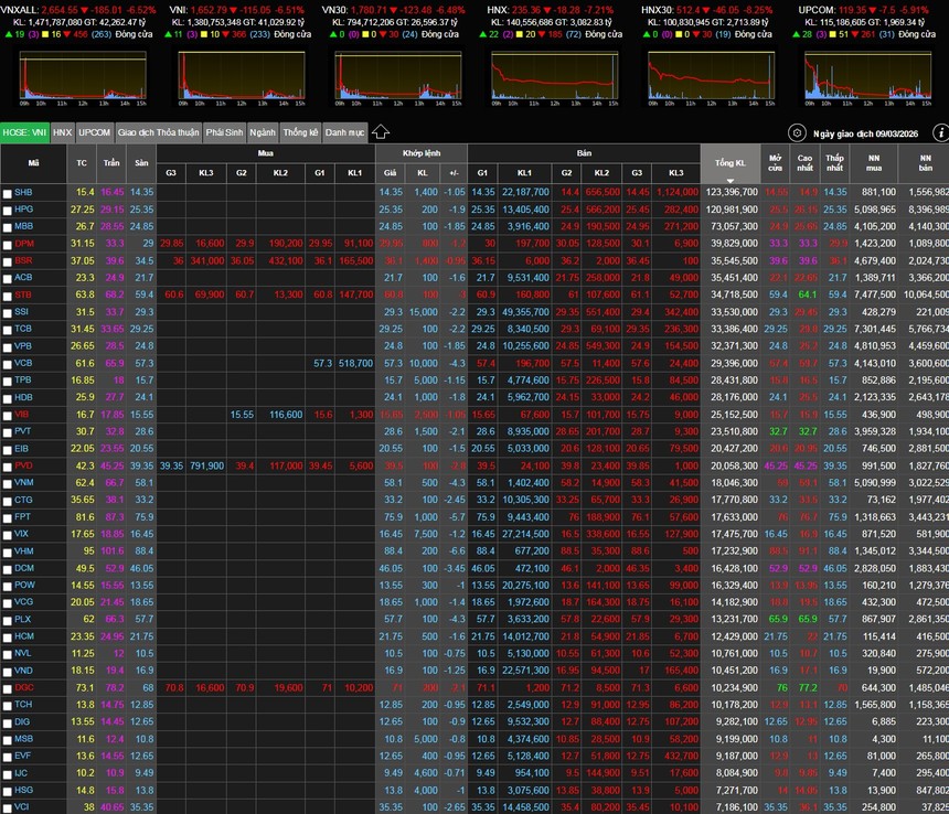 Hơn 330 mã giảm sàn, chứng khoán ghi nhận phiên giảm lịch sử 9/3