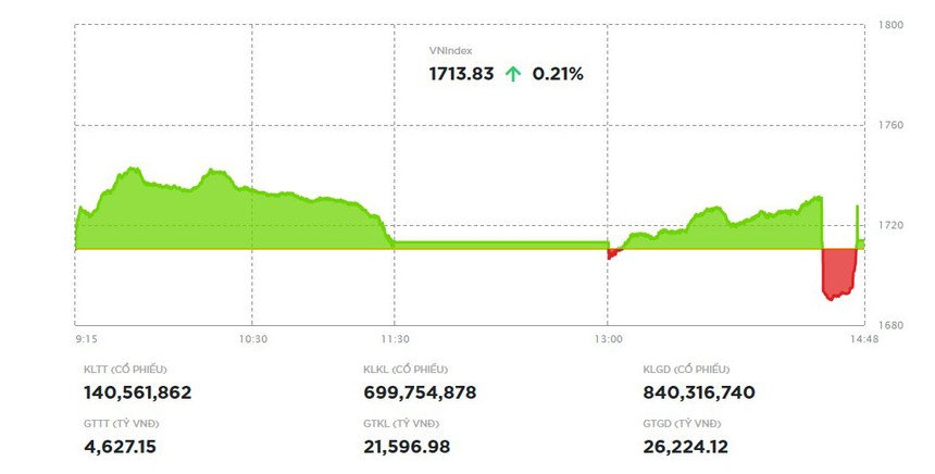 Rung lắc mạnh cuối phiên, VN-Index vẫn giữ được sức xanh 