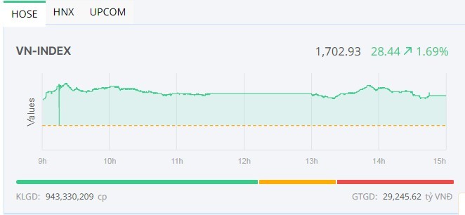 Nhóm Vingroup khởi sắc, VN-Index bật tăng mạnh 