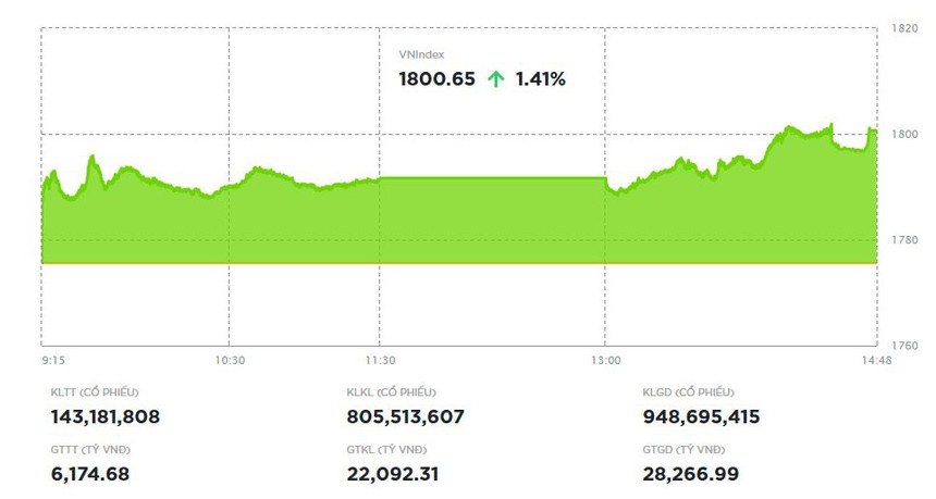 Sắc đỏ chiếm ưu thế, VN-Index vẫn vượt mốc 1.800 điểm 