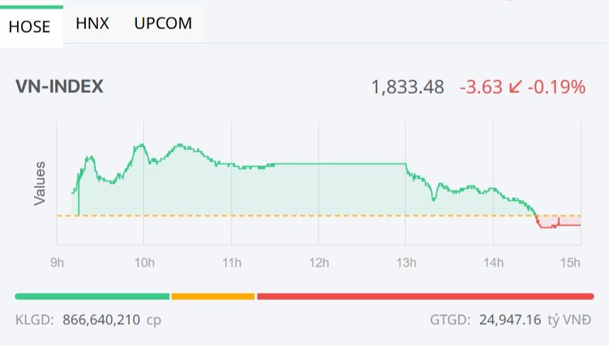 Nhóm Vingroup hạ nhiệt, VN-Index giảm nhẹ trong phiên chiều 21/4