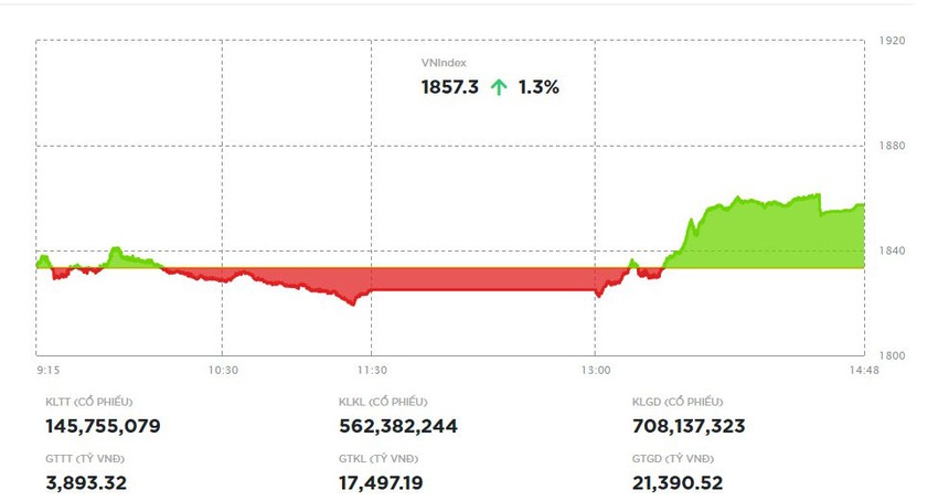 Kéo trụ, VN-Index quay đầu tăng vọt trong phiên chiều 22/4 