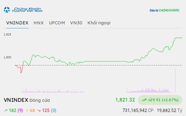TCB thăng hoa, VN-Index vượt qua mốc 1.820 điểm 