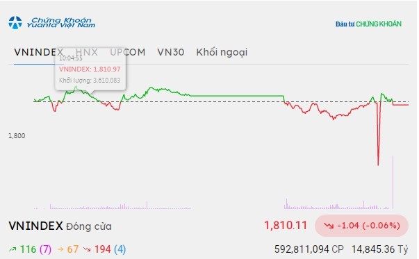 Phiên giao dịch chiều 16/9: Tâm điểm SSB, VN-Index giằng co quanh 1.810 điểm 