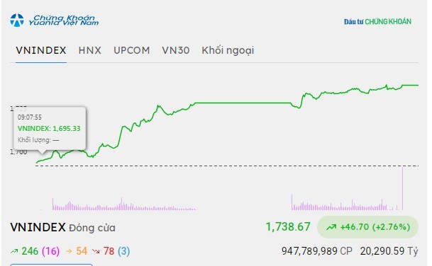 Cổ phiếu bất động sản nổi sóng, VN-Index tăng mạnh nhất hơn 6 tháng 