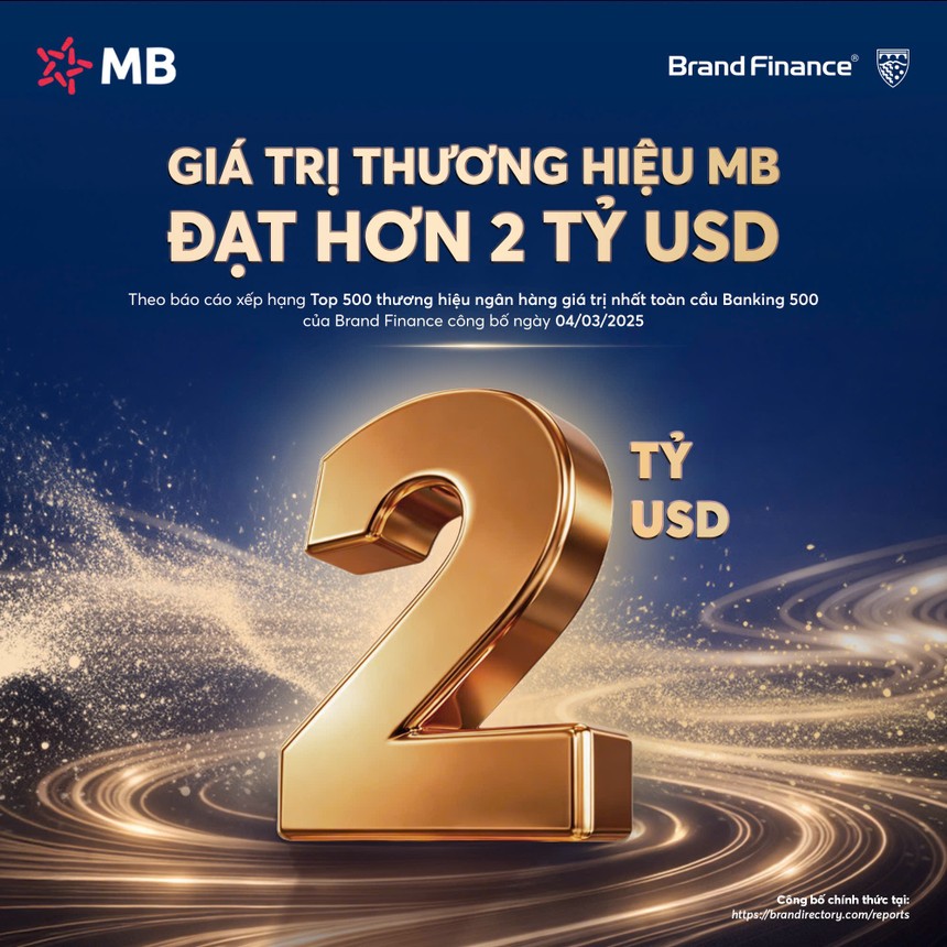 Giá trị thương hiệu MB đạt 2,023 tỷ USD, tăng 27% so với năm 2025, thuộc Top 3 thương hiệu ngân hàng giá trị nhất Việt Nam.