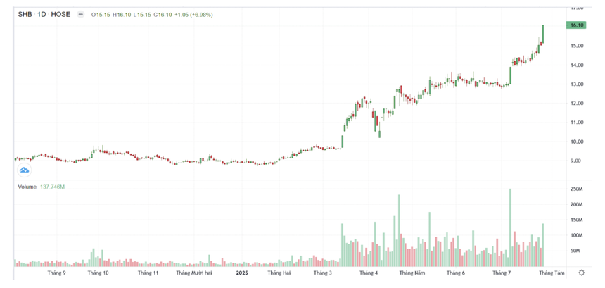 Diễn biến cổ phiếu SHB 