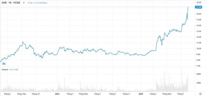 Diễn biến cổ phiếu SHB hơn 2 năm qua