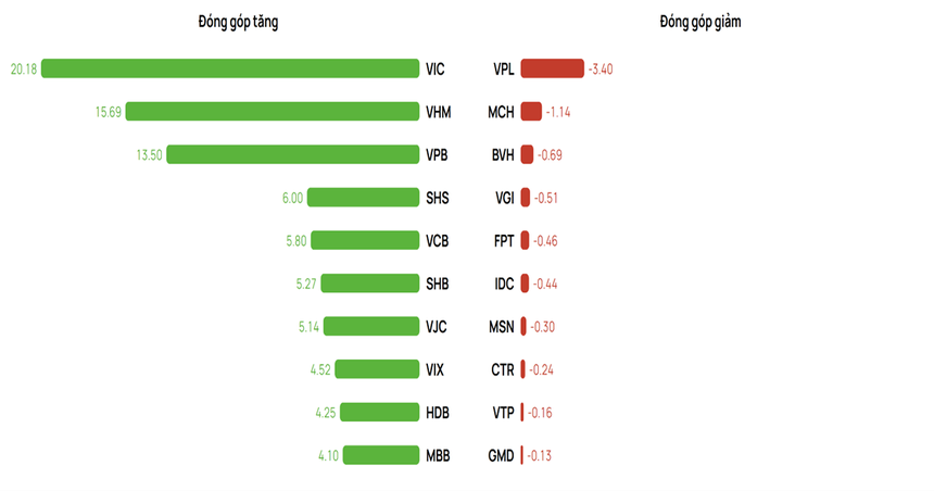 Top các cổ phiếu đón góp tăng - giảm trong VN-Index trong tháng gần nhất (tính đến 4/8). Nguồn dữ liệu: Vietcap IQ 