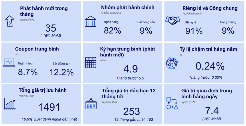 Những điểm nhấn của Thị trường Trái phiếu Doanh nghiệp tháng 8/2026