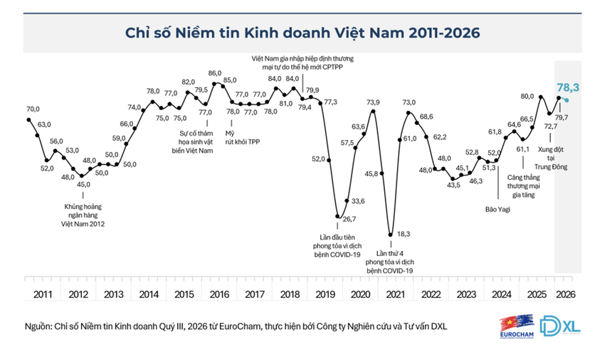 Niềm tin kinh doanh của doanh nghiệp châu Âu tại Việt Nam duy trì ở mức cao