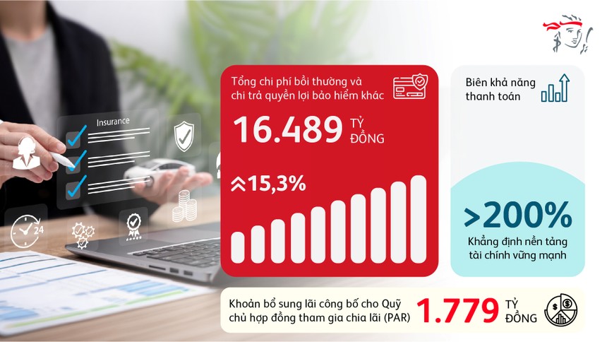 Lợi nhuận trước thuế 2025 của Prudential Việt Nam đạt 4.937 tỷ đồng, tăng 47,8%