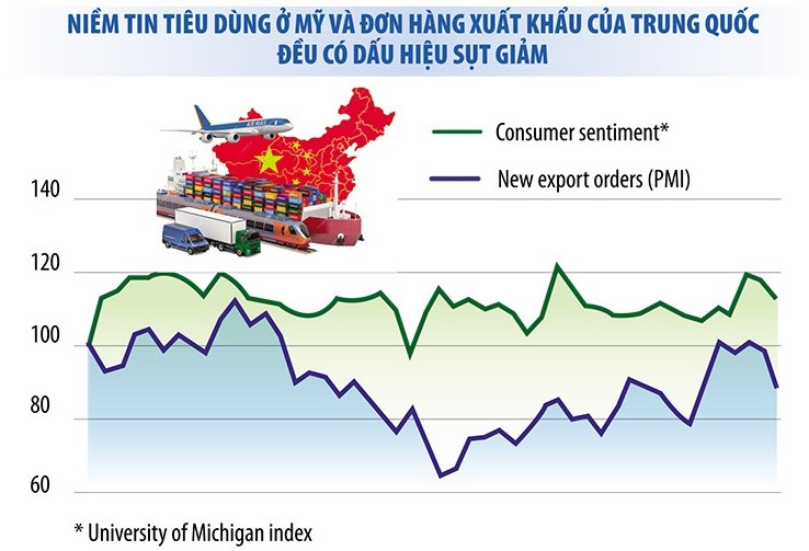 Nguồn: WSJ, CEIC. Đồ họa: Thanh Huyền