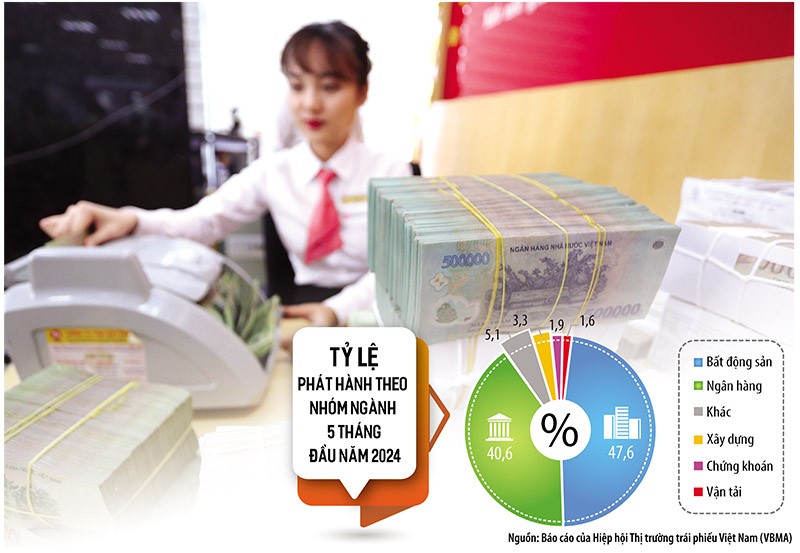 Ngân hàng đứng đầu trong số các nhóm ngành về giá trị trái phiếu phát hành trong 5 tháng đầu năm nay. Ảnh: Đức Thanh. Đồ họa: Đan Nguyễn 