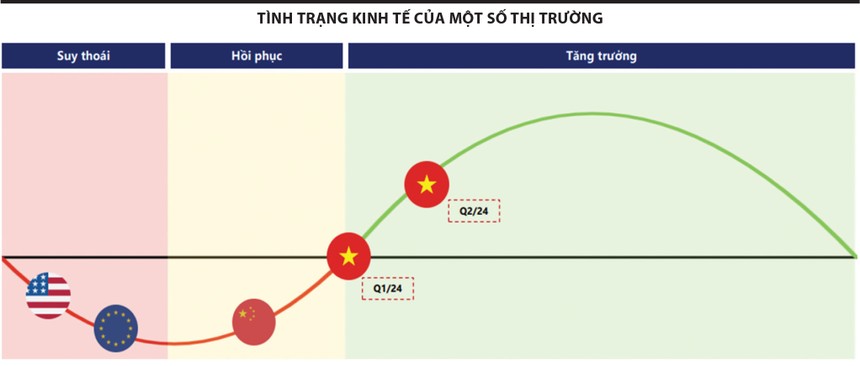 Tình trạng kinh tế của một số thị trường