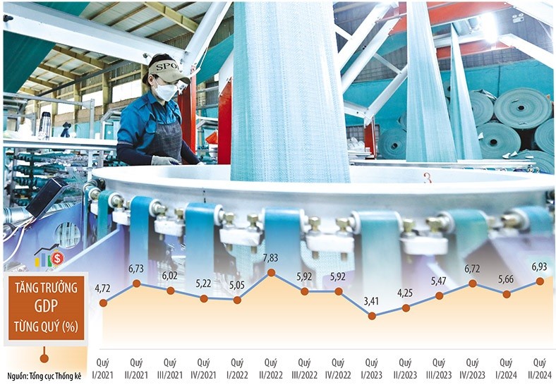 Tăng trưởng kinh tế trong quý II năm nay chỉ thấp hơn tốc độ tăng 7,83% của quý II/2022, cao hơn nhiều so với quý II/2020 và quý II năm 2023. Ảnh: Đức Thanh. Đồ họa: Đan Nguyễn 