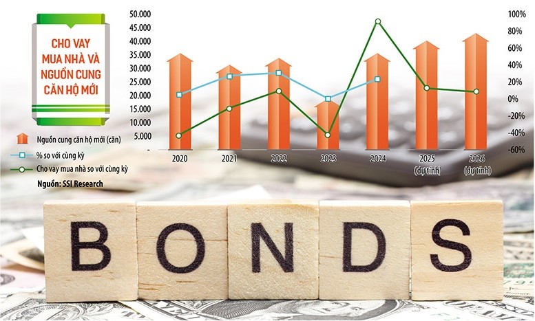 Tín dụng bất động sản tăng cao, trong khi trái phiếu bất động sản co hẹp là do thời gian qua, nhiều dự án địa ốc được tháo gỡ pháp lý, từ đó doanh nghiệp có thêm điều kiện tiếp cận các nguồn vốn tín dụng. Ảnh: S.T. Đồ họa: Thanh Huyền 