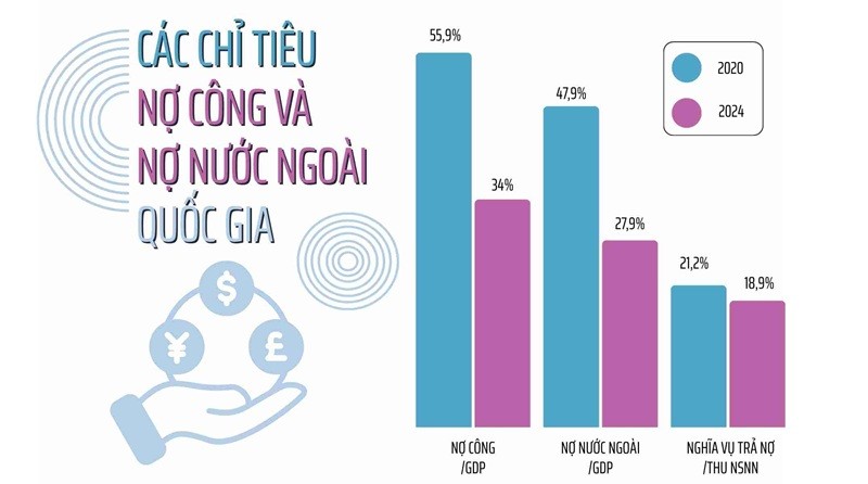 Bộ Tài chính công bố thông tin nợ công, tỷ lệ nợ so với GDP giảm mạnh 