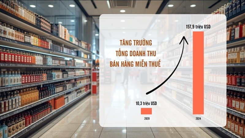 Doanh thu hàng miễn thuế tăng “khủng” sau Nghị định 100 