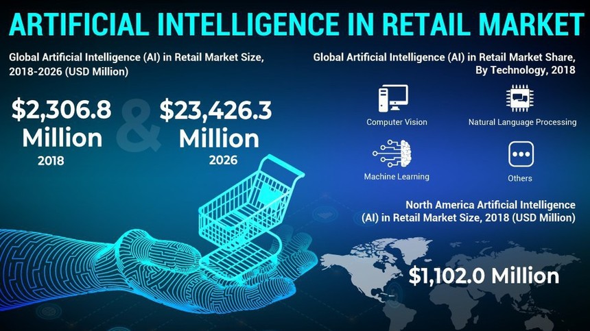 Trí tuệ nhân tạo (AI) trong phân tích thị trường bán lẻ, thông tin chi tiết và dự báo, 2015-2026. Ảnh: Báo Tin tức