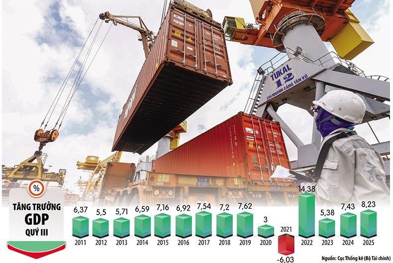 Lĩnh vực thương mại góp phần quan trọng, thúc đẩy tăng trưởng GDP khi tổng kim ngạch xuất nhập khẩu 9 tháng qua tăng 17,3% so với cùng kỳ năm trước. Ảnh: Đức Thanh. Đồ họa: Đan Nguyễn 