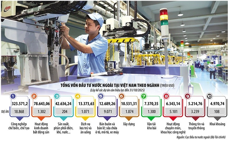 Dòng vốn FDI vào Việt Nam đang chuyển dịch từ thu hút theo số lượng sang chất lượng khi công nghiệp chế biến, chế tạo luôn là lĩnh vực thu hút FDI nhiều nhất. Ảnh: Đức Thanh. Đồ họa: Đan Nguyễn 