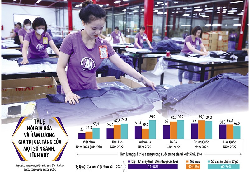 Khoảng cách giữa dệt may và bán dẫn, giữa động lực truyền thống và động lực mới của nền kinh tế Việt Nam không quá xa khi cùng đối diện với câu hỏi về phần giá trị của Việt Nam trong chuỗi giá trị toàn cầu. Ảnh: Lê Toàn. Đồ họa: Đan Nguyễn 