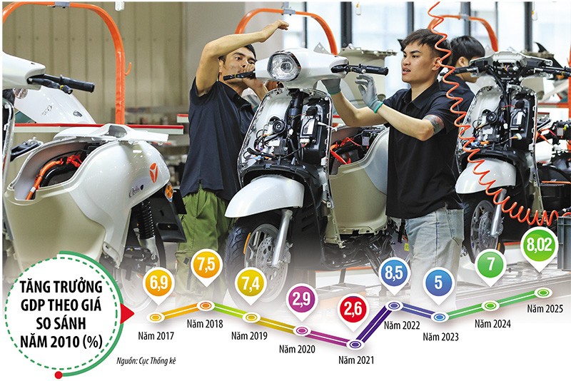 Tiếp đà tăng trưởng cửa những năm trước, để đạt mức tăng trưởng GDP 10% ngay trong năm 2026 và các năm tiếp theo, cách tiếp cận phù hợp nhất là tăng chất lượng tăng trưởng, nâng năng suất lao động, tăng giá trị gia tăng nội địa, giảm rủi ro tài chính, cải thiện an sinh và môi trường. Ảnh: Đức Thanh. Đồ họa: Đan Nguyễn 