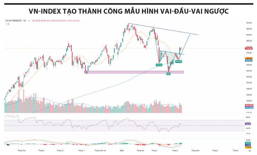 VN-Index hình thành thành công mẫu hình vai - đầu - vai ngược, mục tiêu có thể hướng tới vùng 1.850 điểm