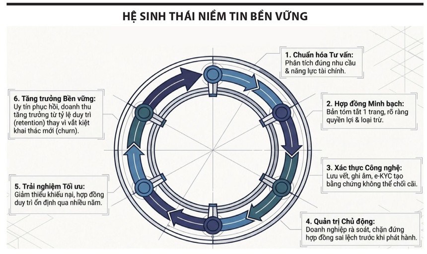 Khôi phục niềm tin vào thị trường bảo hiểm