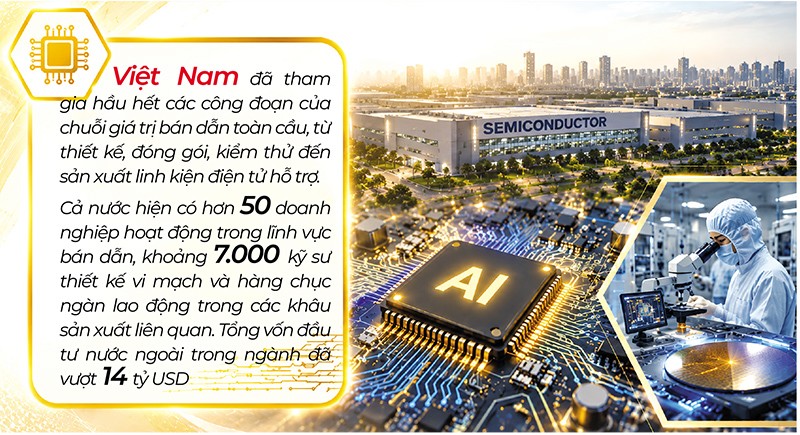 Việt Nam đang bước vào giai đoạn phát triển mới của ngành bán dẫn, với vị thế ngày càng quan trọng trong chiến lược toàn cầu của các doanh nghiệp