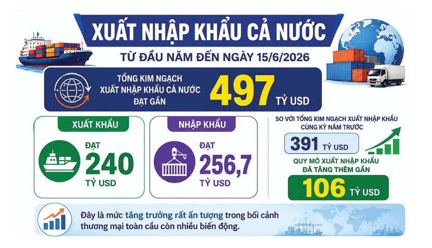 Diễn biến thương mại nửa đầu năm: Rút ngắn chặng đường chinh phục mốc 1.000 tỷ USD 