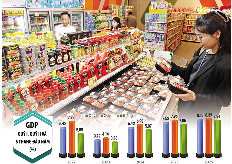 Mức tăng GDP 8,39% trong quý II/2026, đưa tăng trưởng 6 tháng lên 8,18% là khá ấn tượng và là mức tăng trưởng cao nhất kể từ năm 2011 tới nay. Ảnh: Lê Toàn. Đồ họa: Đan Nguyễn 